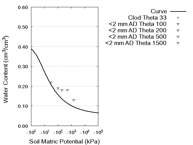 Soil Water Retention Curve