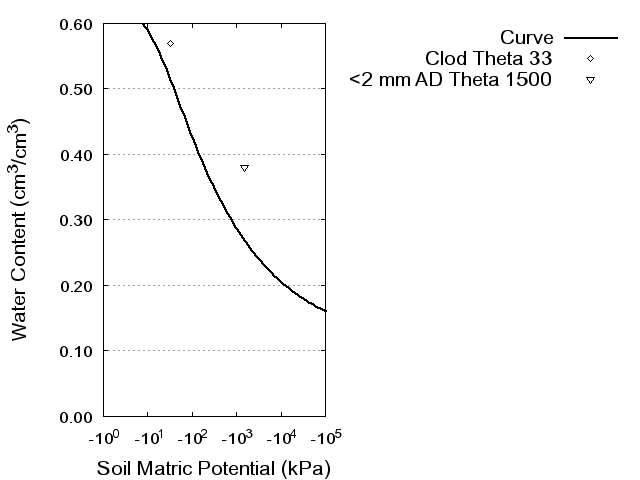 Soil Water Retention Curve