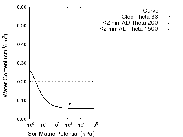 Soil Water Retention Curve