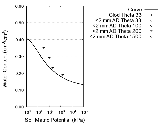 Soil Water Retention Curve