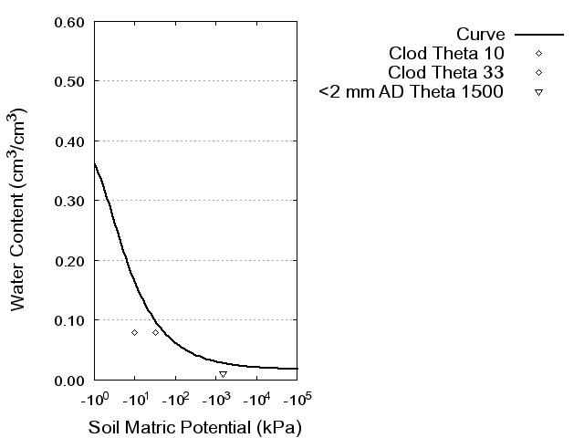 Soil Water Retention Curve