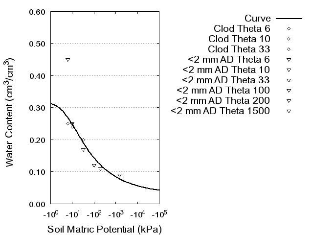 Soil Water Retention Curve