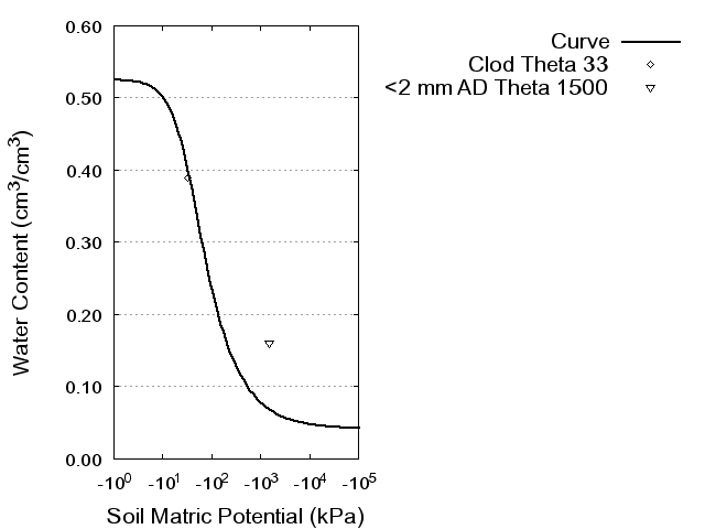 Soil Water Retention Curve