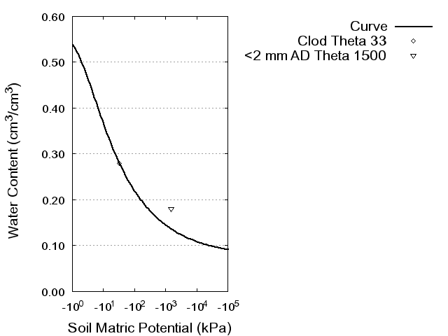 Soil Water Retention Curve