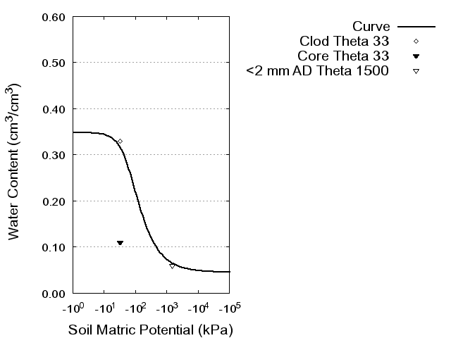 Soil Water Retention Curve