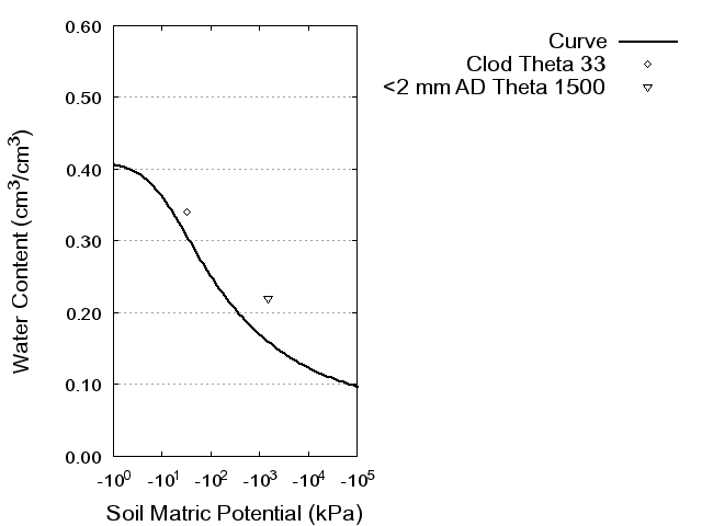 Soil Water Retention Curve