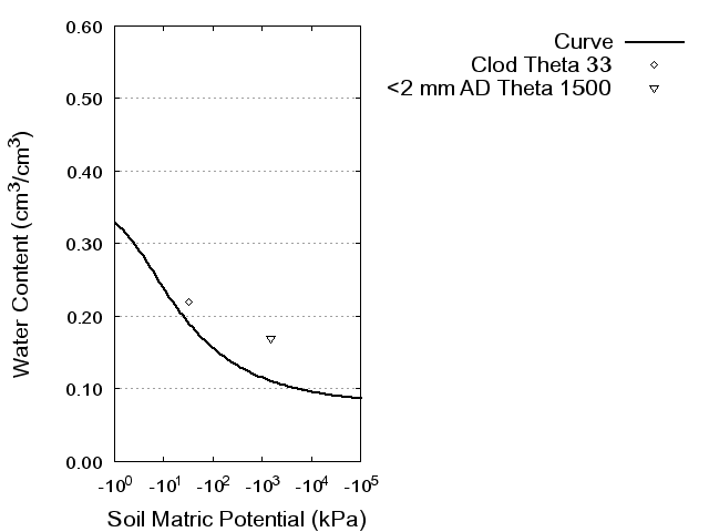 Soil Water Retention Curve