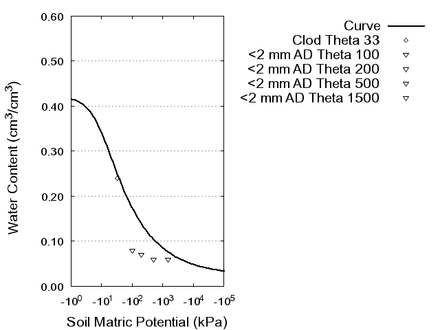 Soil Water Retention Curve