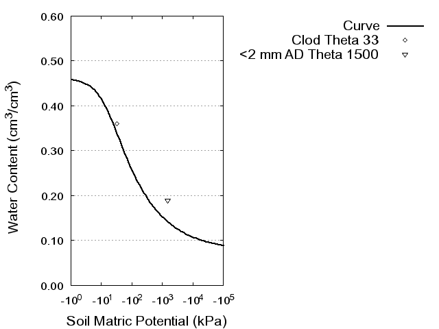 Soil Water Retention Curve