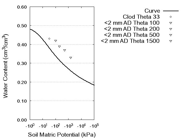 Soil Water Retention Curve