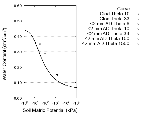 Soil Water Retention Curve