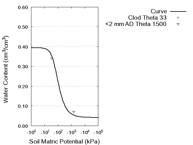 Soil Water Retention Curve