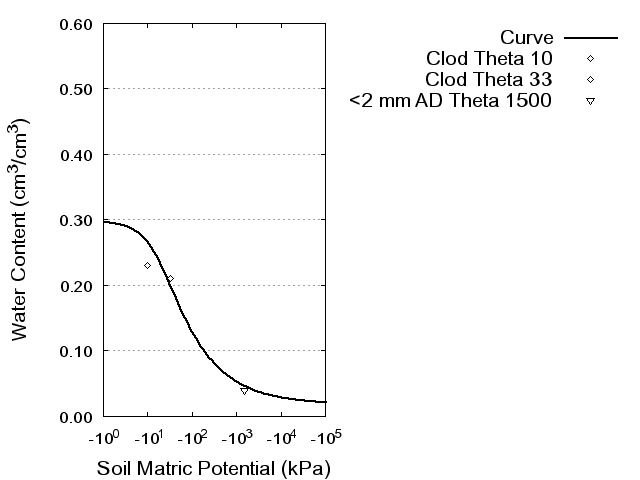 Soil Water Retention Curve