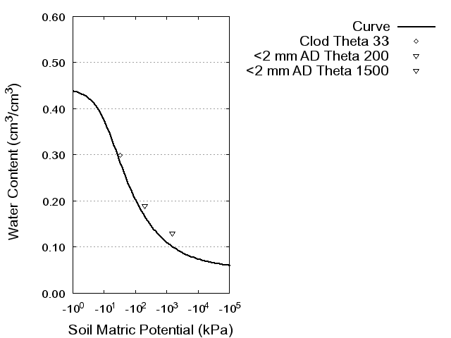 Soil Water Retention Curve