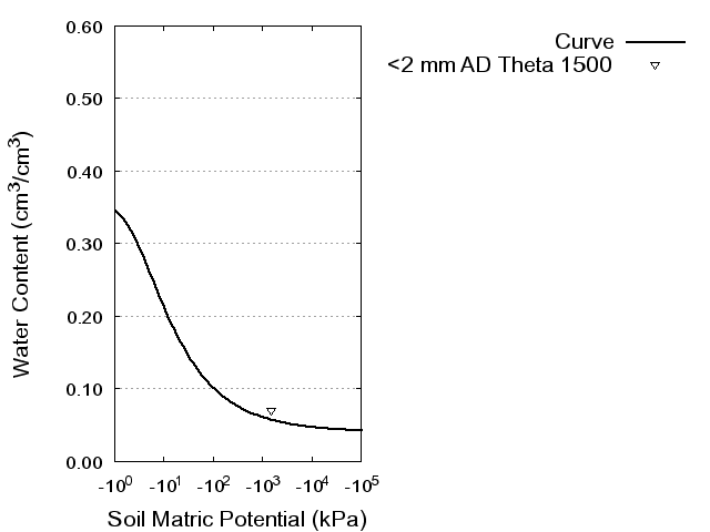 Soil Water Retention Curve