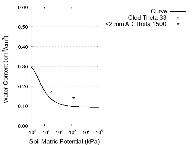 Soil Water Retention Curve