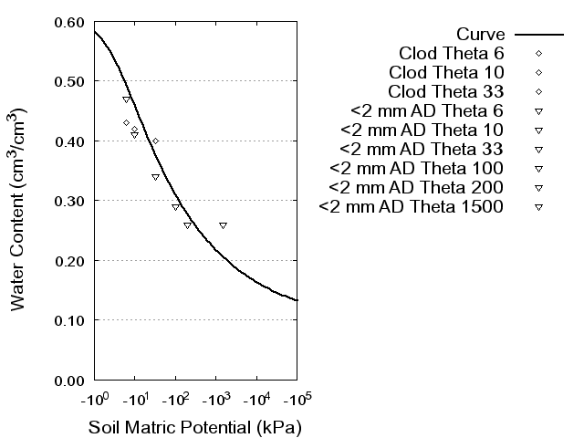 Soil Water Retention Curve