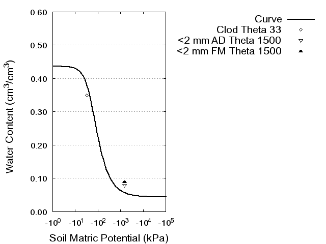 Soil Water Retention Curve