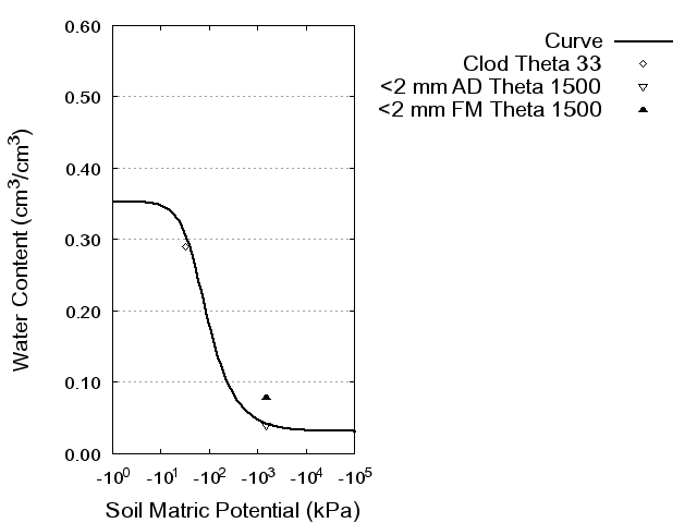 Soil Water Retention Curve