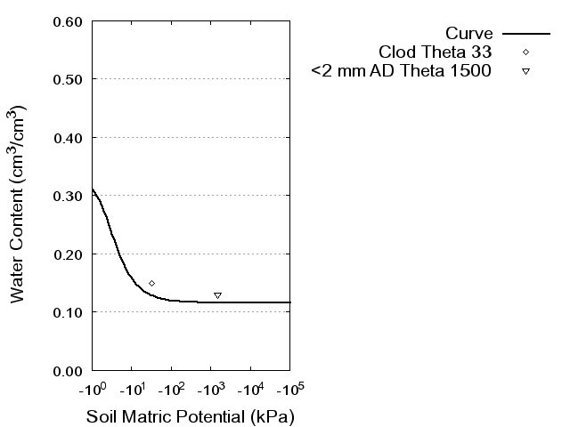 Soil Water Retention Curve