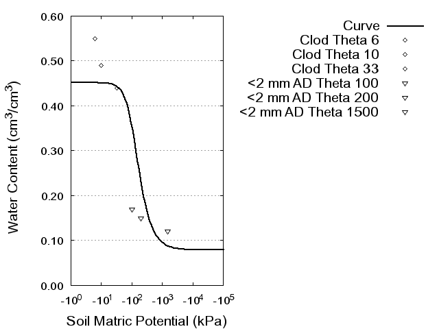 Soil Water Retention Curve