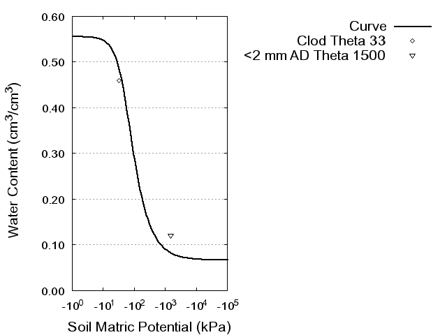 Soil Water Retention Curve