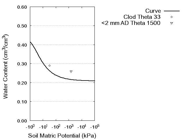 Soil Water Retention Curve