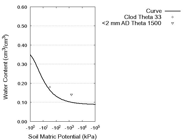 Soil Water Retention Curve