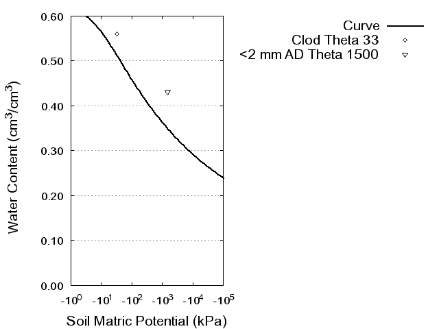 Soil Water Retention Curve