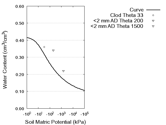 Soil Water Retention Curve