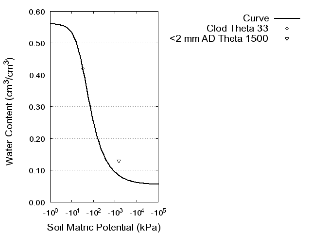 Soil Water Retention Curve