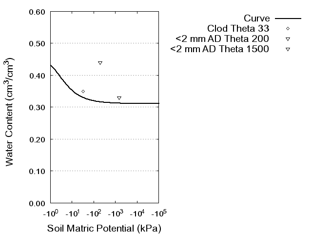 Soil Water Retention Curve