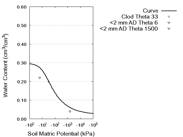 Soil Water Retention Curve