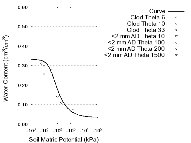 Soil Water Retention Curve