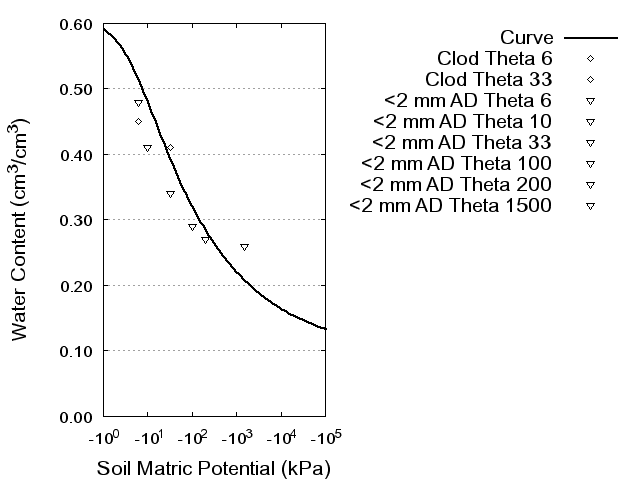 Soil Water Retention Curve