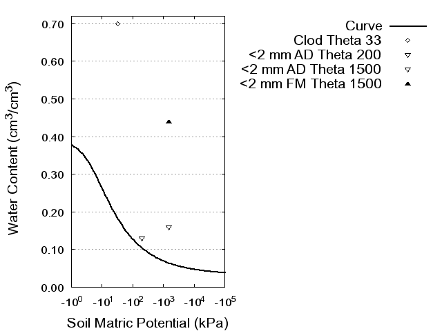 Soil Water Retention Curve