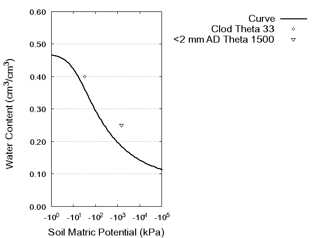 Soil Water Retention Curve