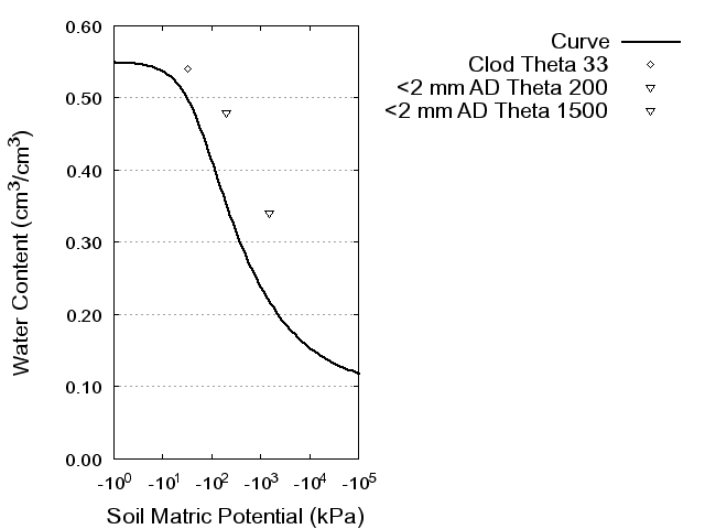 Soil Water Retention Curve