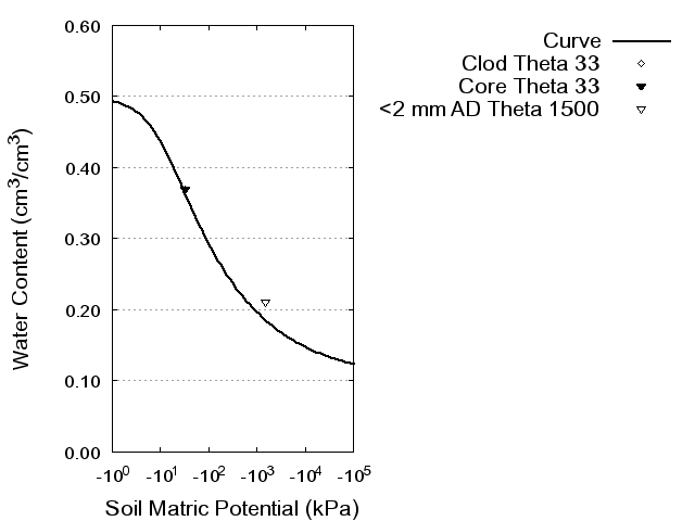 Soil Water Retention Curve