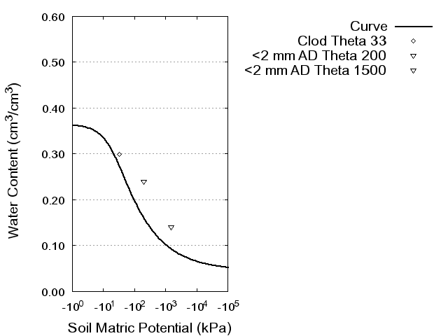 Soil Water Retention Curve