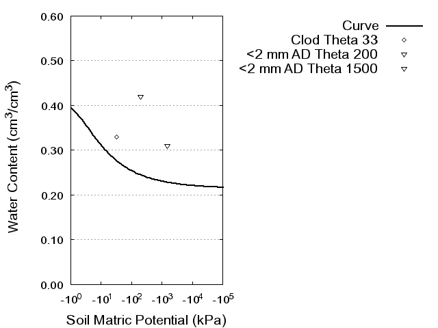 Soil Water Retention Curve