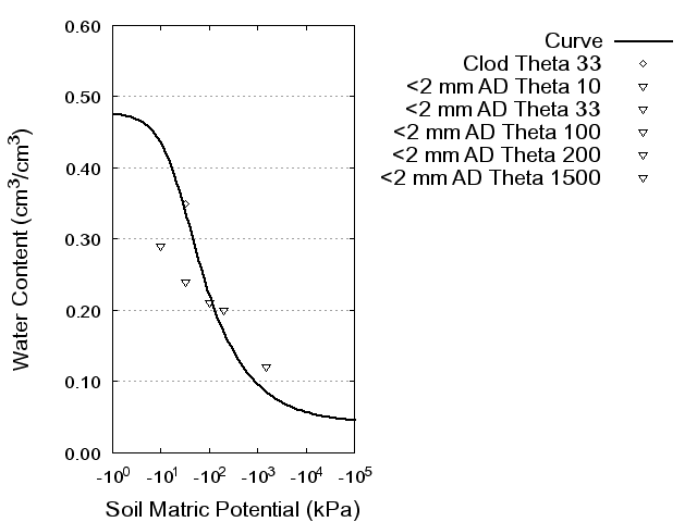 Soil Water Retention Curve