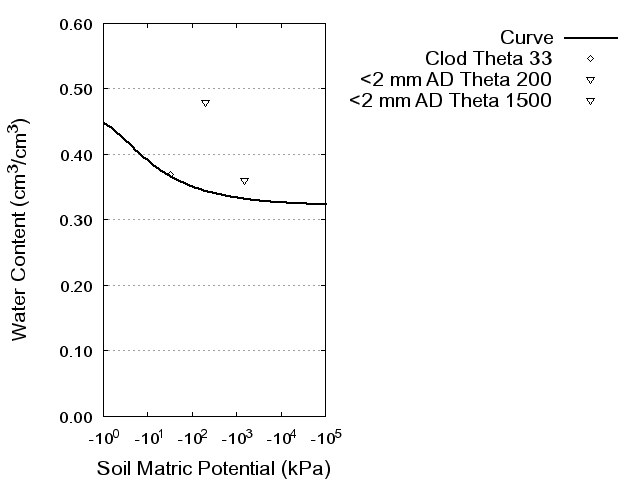 Soil Water Retention Curve