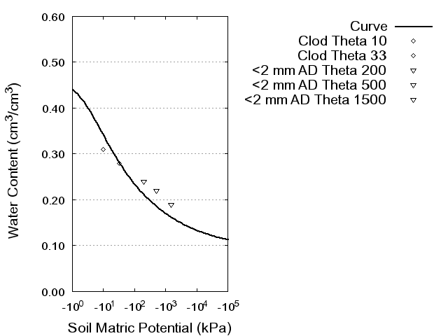 Soil Water Retention Curve