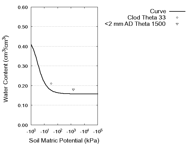 Soil Water Retention Curve