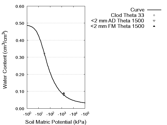 Soil Water Retention Curve