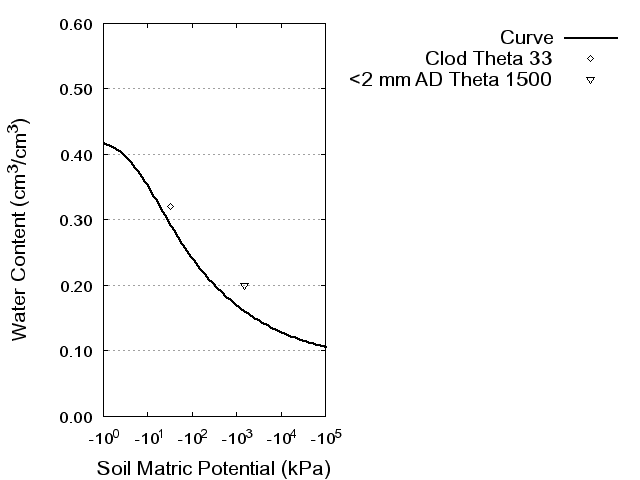 Soil Water Retention Curve