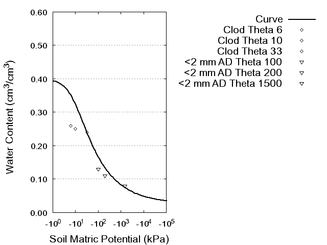 Soil Water Retention Curve