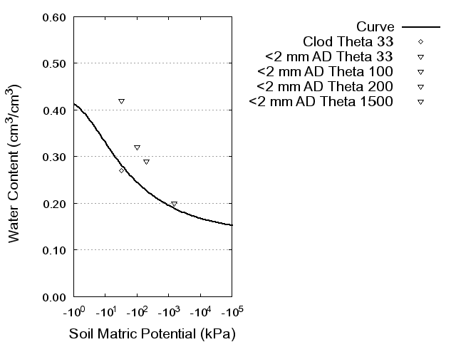 Soil Water Retention Curve