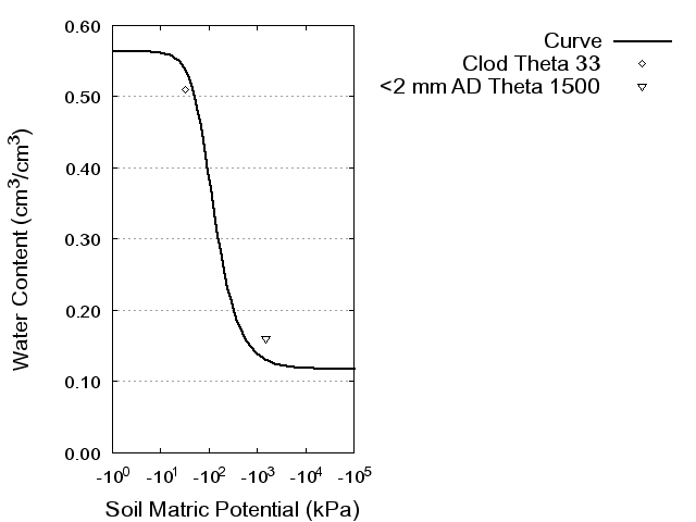 Soil Water Retention Curve